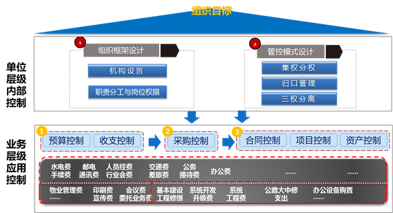 行政事业单位内控信息化